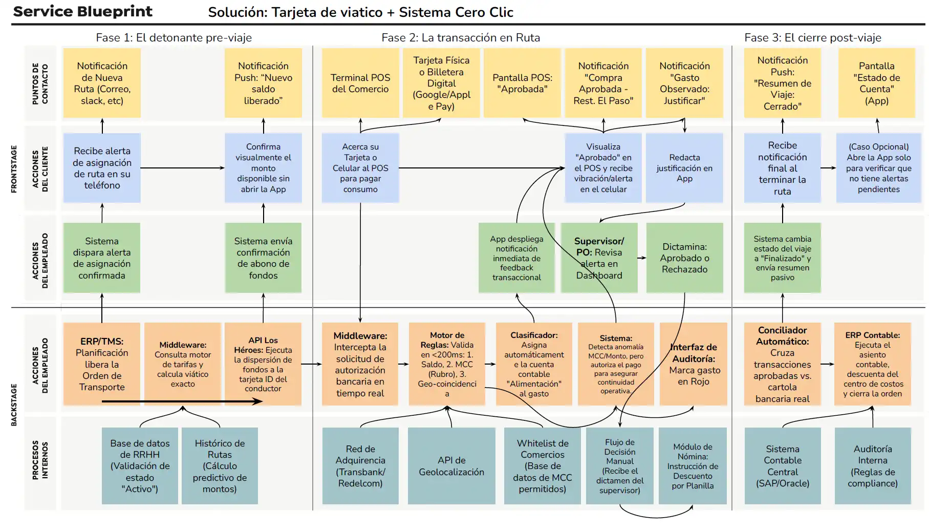 Service blueprint